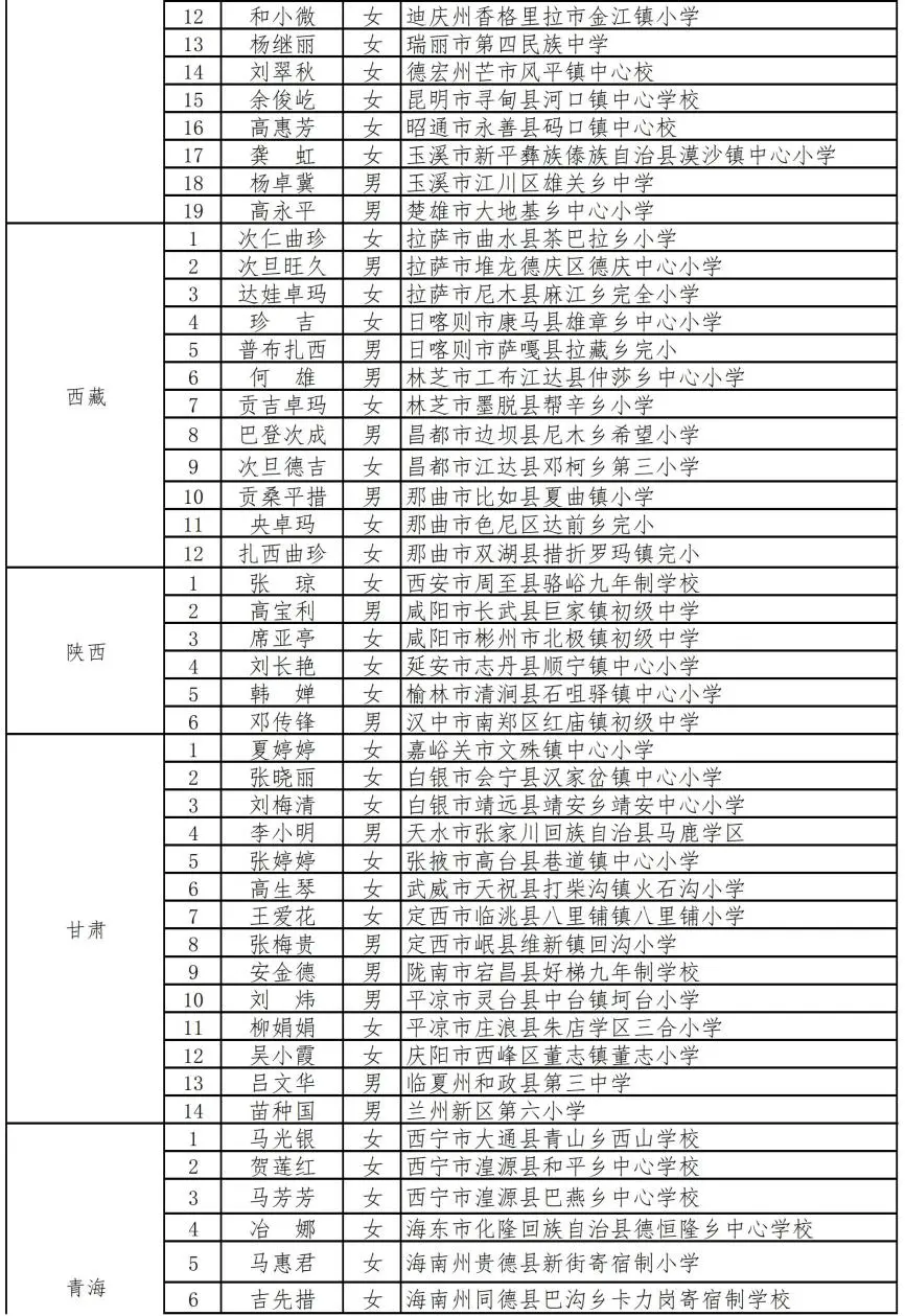 教育部公示2021年乡村优秀青年教师培养奖励计划入选教师300人