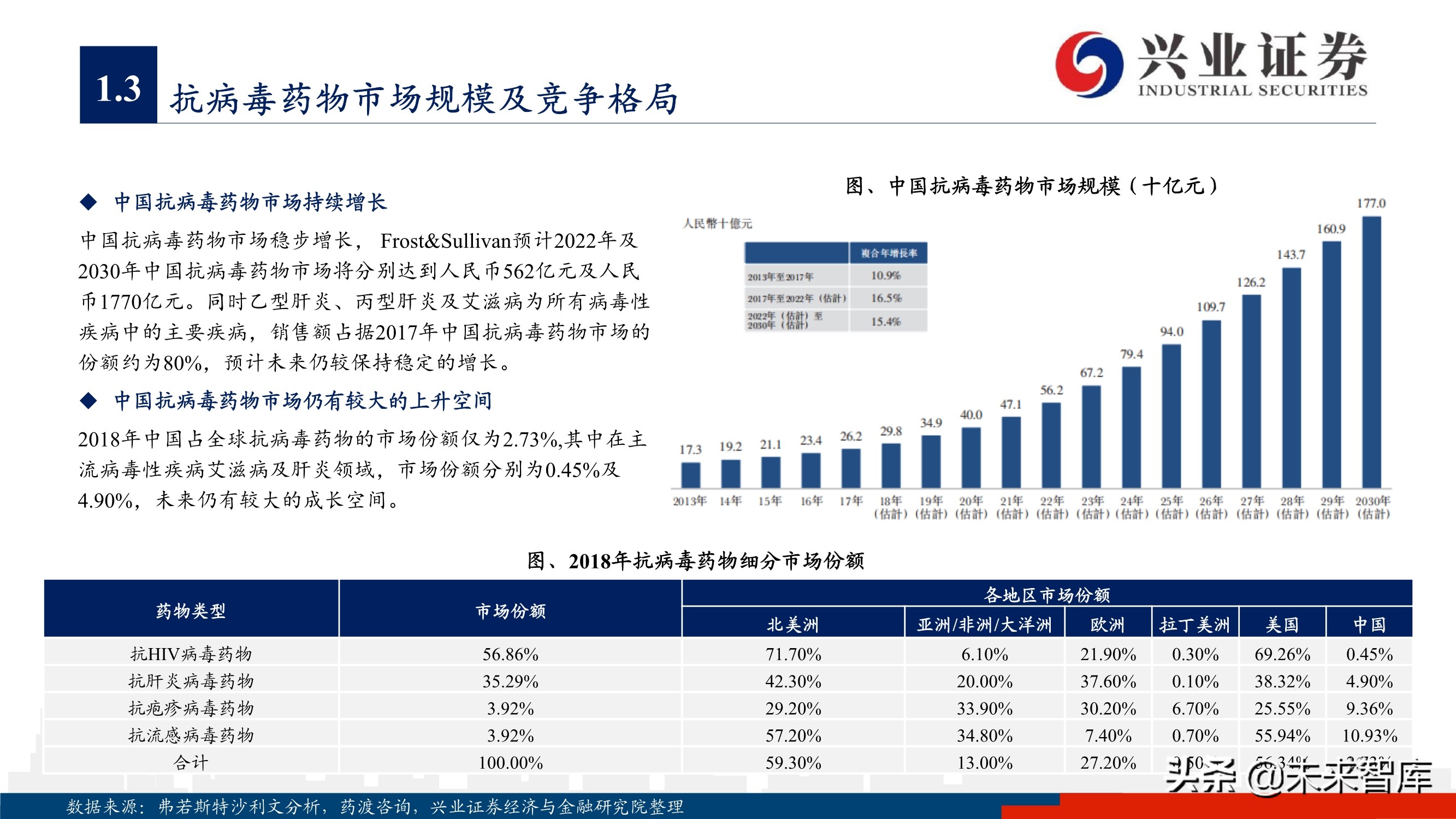 抗病毒药物150页深度报告：新冠映射下的价值洼地