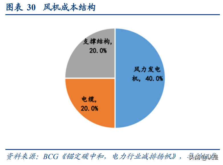 风电行业深度报告：风电产业研究工具