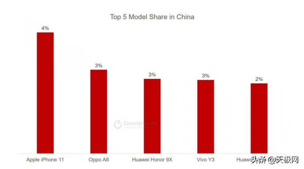 二季度中国最热销型号总榜公布：iPhone11第一，华为公司Mate30第五