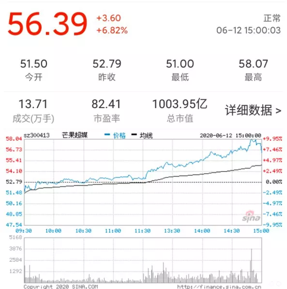 带动芒果超媒股价创历史新高，《乘风破浪的姐姐》到底有多能打？