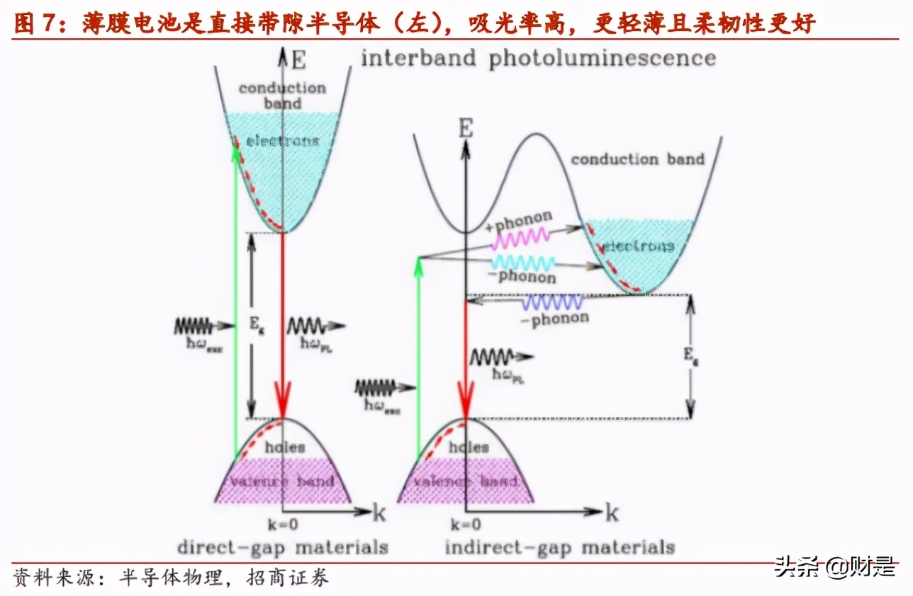 光伏建筑行业研究报告：BIPV，将是光伏领域的下一个重要应用