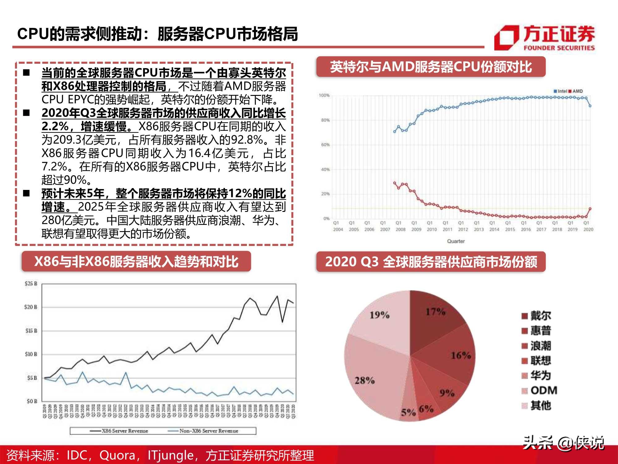 110页CPU研究框架报告（方正证券）