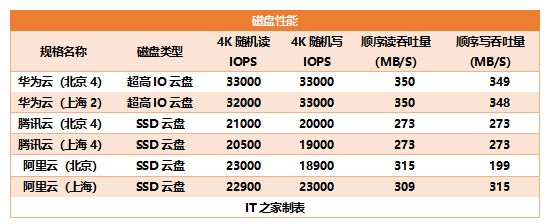 阿里云、腾讯云和华为云近似配置谁更适合站长选择？