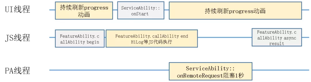 HarmonyOS JS应用开发需要关注哪些线程?官方解析来啦