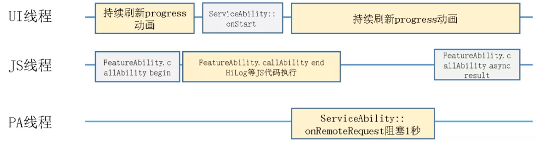 HarmonyOS JS應用開發需要關注哪些執行緒？官方解析來啦