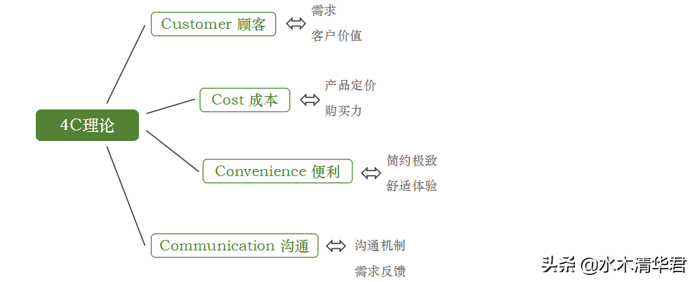 如何做好整合营销理论分享13个整合营销理论