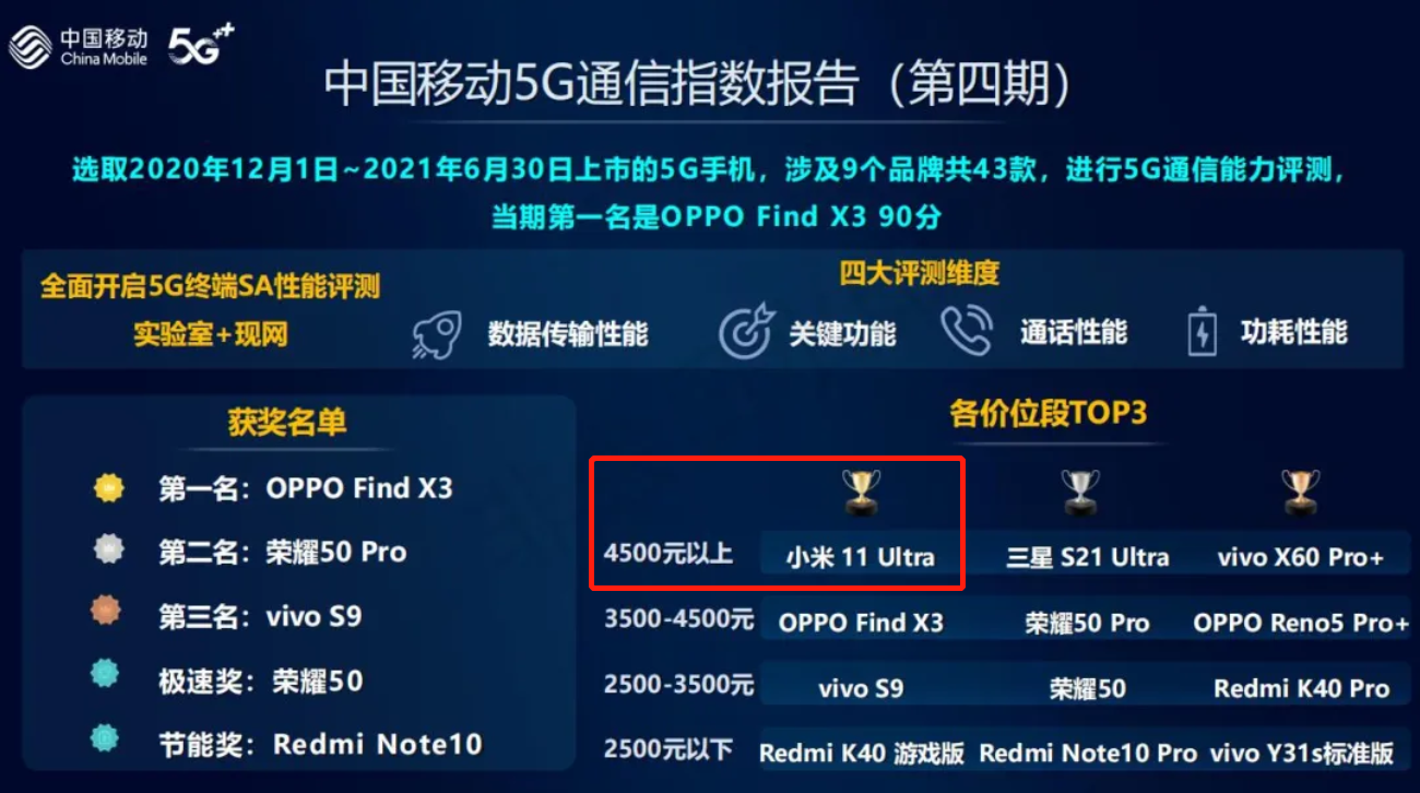 5G手機(jī)到底哪家強(qiáng)？中國(guó)移動(dòng)發(fā)布最新報(bào)告點(diǎn)名表?yè)P(yáng)