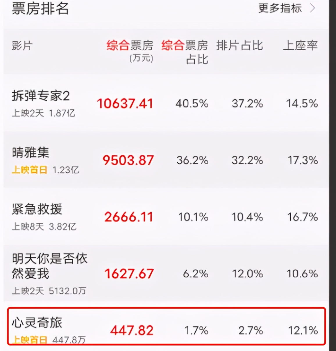 评分不比《寻梦环游记》差，为何一个12亿，一个一周不过亿？