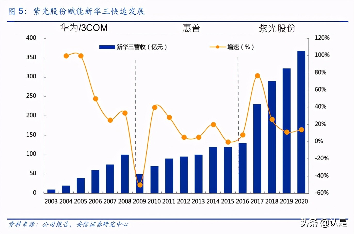 紫光股份专题研究：运营商业务拐点已至，海外业务拓展进程超预期