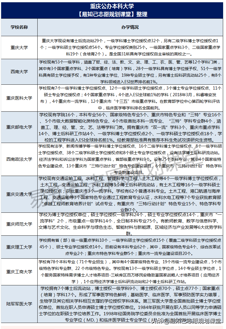 重庆最好的10所大学排名！有2所毕业包分配