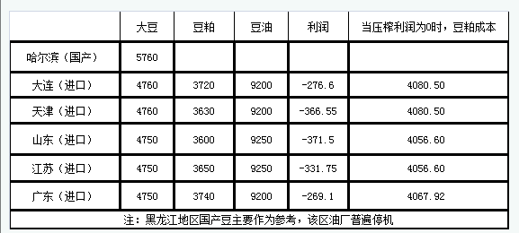 豆油被外豆掌控！7月将到1000万吨南美大豆，释放两大市场信息