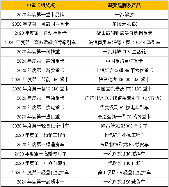 重磅奖项燃情2020！“谁是第一”商用车年度评选总决赛收官