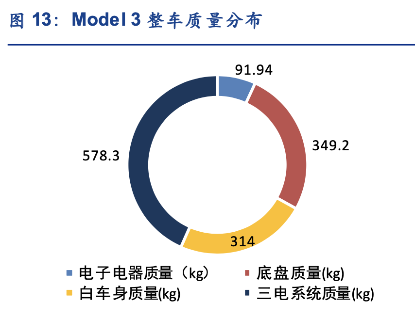 从Model3看特斯拉的轻量化技术与产业链投资机会