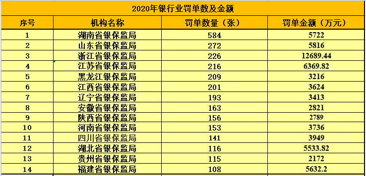 2020é¶è¡çç®¡éæ³åºå»ï¼3800å¼ ç½åæ¶16.3äº¿ç½éï¼æ°çå¹¿åé¶è¡è¢«ç½è¶äº¿å