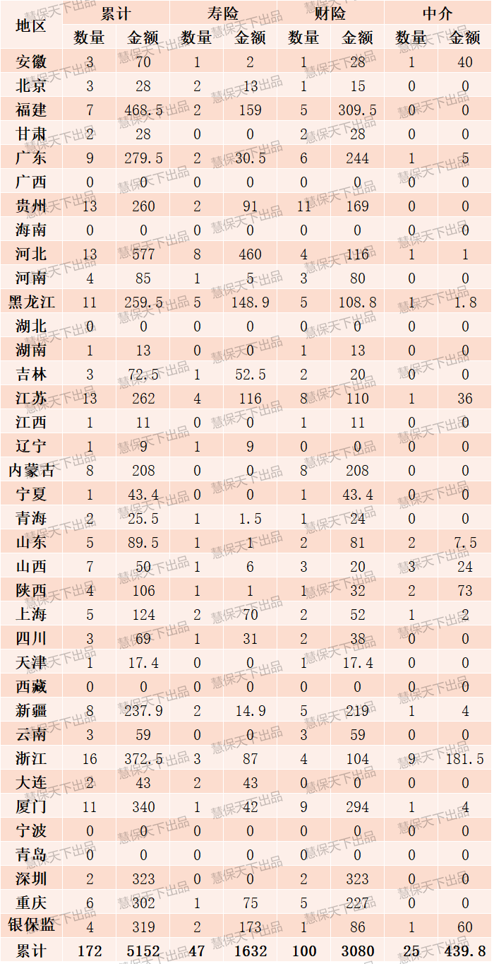 一季度保险业罚款超5000万元，猛增46%