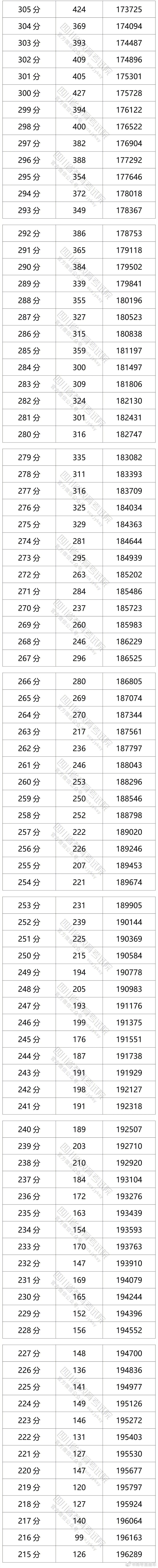 四川2021高考文科成绩分段统计表 四川高考分数一分一段表排名位序查询