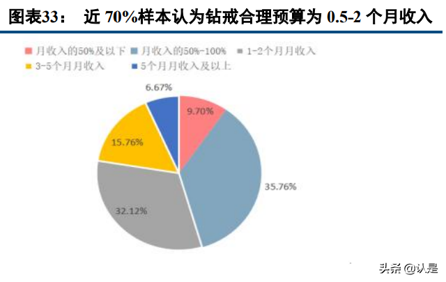 钻石珠宝行业深度报告：千亿赛道持续成长，品牌力构建长期壁垒