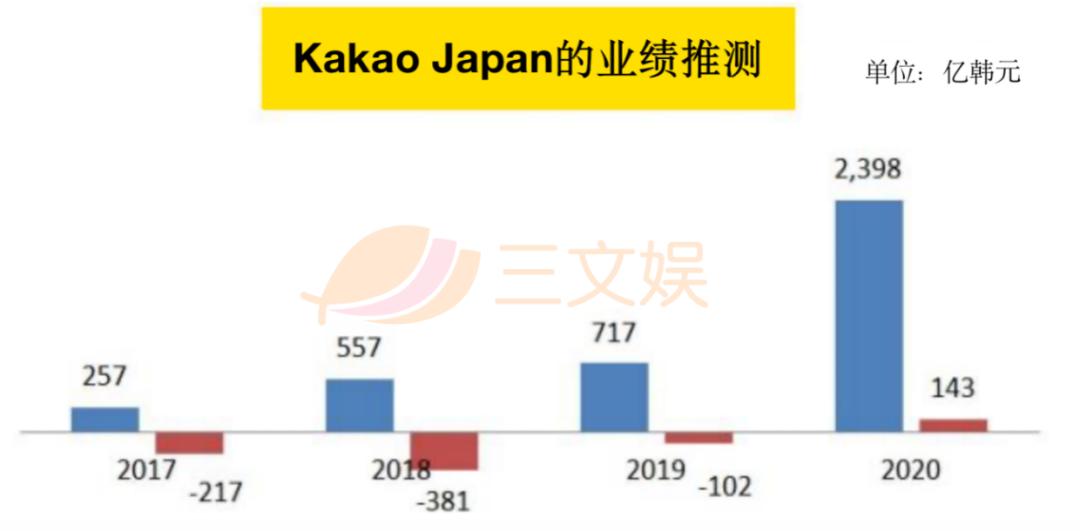 Piccoma融资超35亿元，2021年交易额有望达58亿元