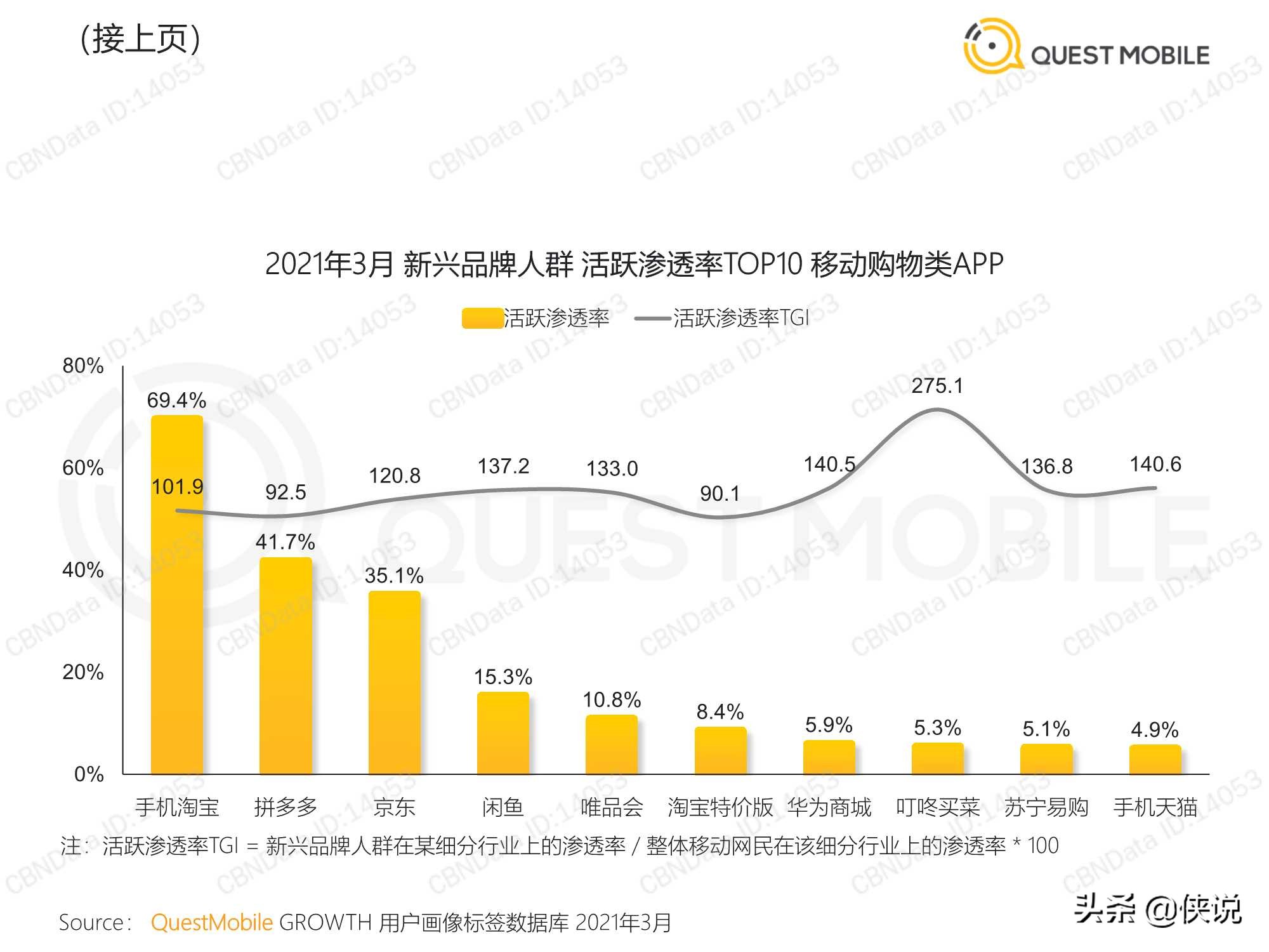 食品饮料行业新兴品牌数字化营销洞察报告（QuestMobile）