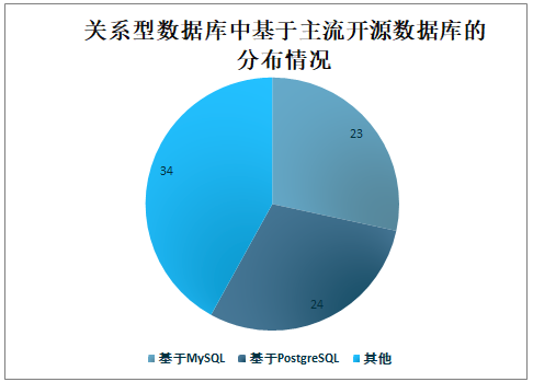 2021年中国数据库市场规模、企业规模及产品分布情况分析