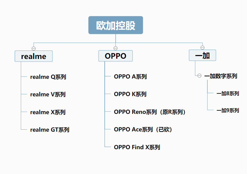 2021年OPPO/一加/realme手机选购指南