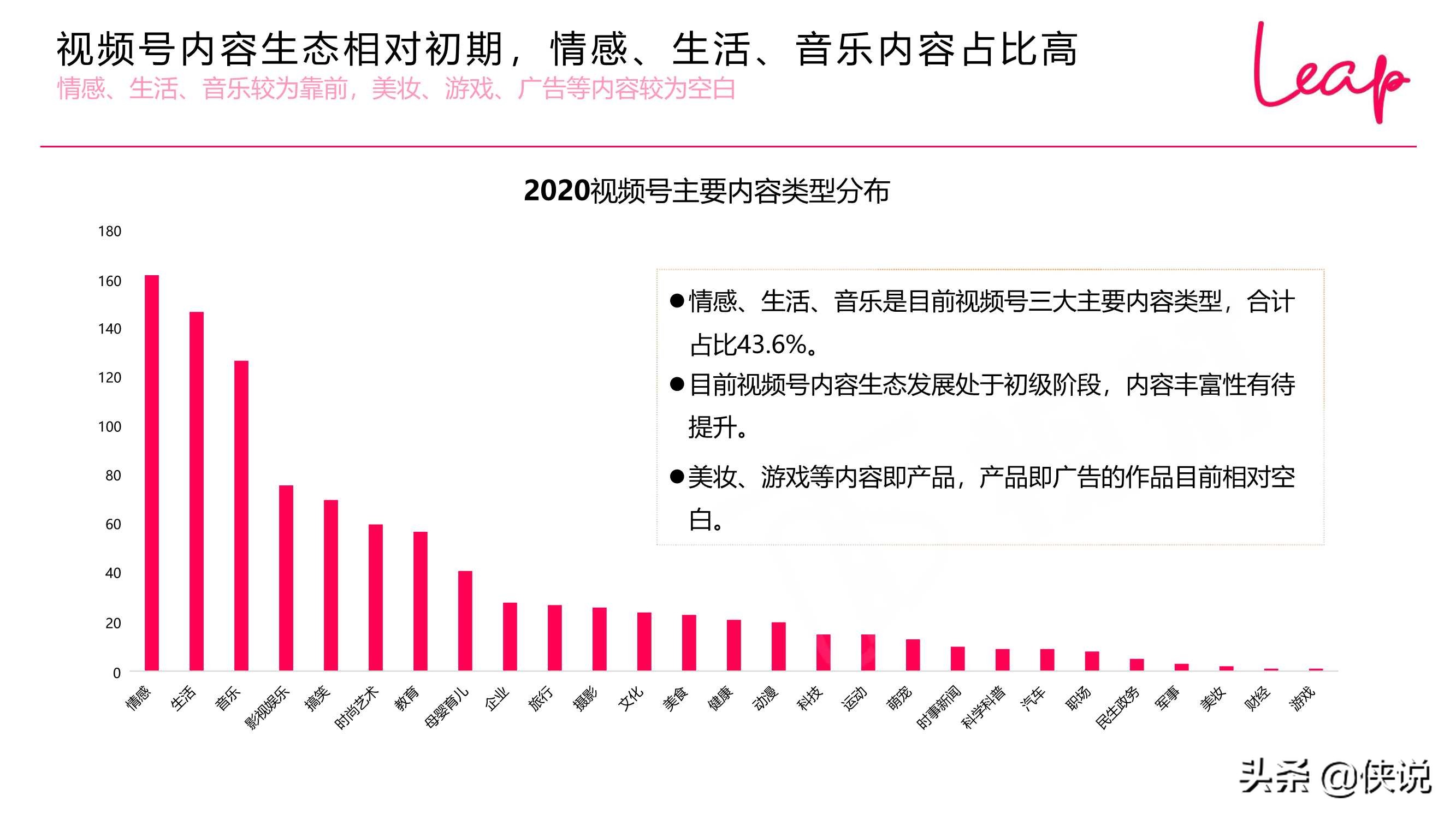 2020-2021视频号发展现状趋势（LEAP）