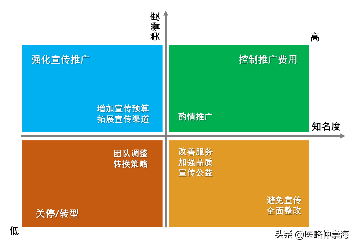 大部分医护人员对于医院品牌都理解错了