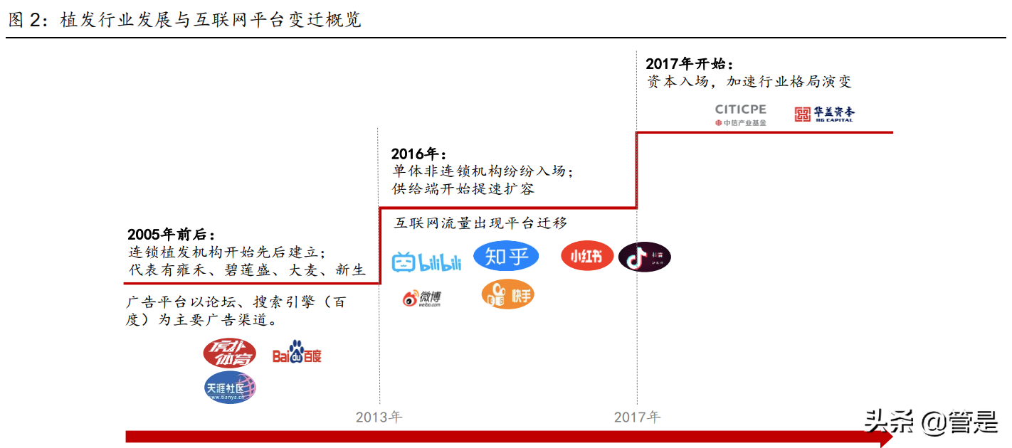 雍禾医疗专题报告：“头顶”赛道龙头，蓄势待发
