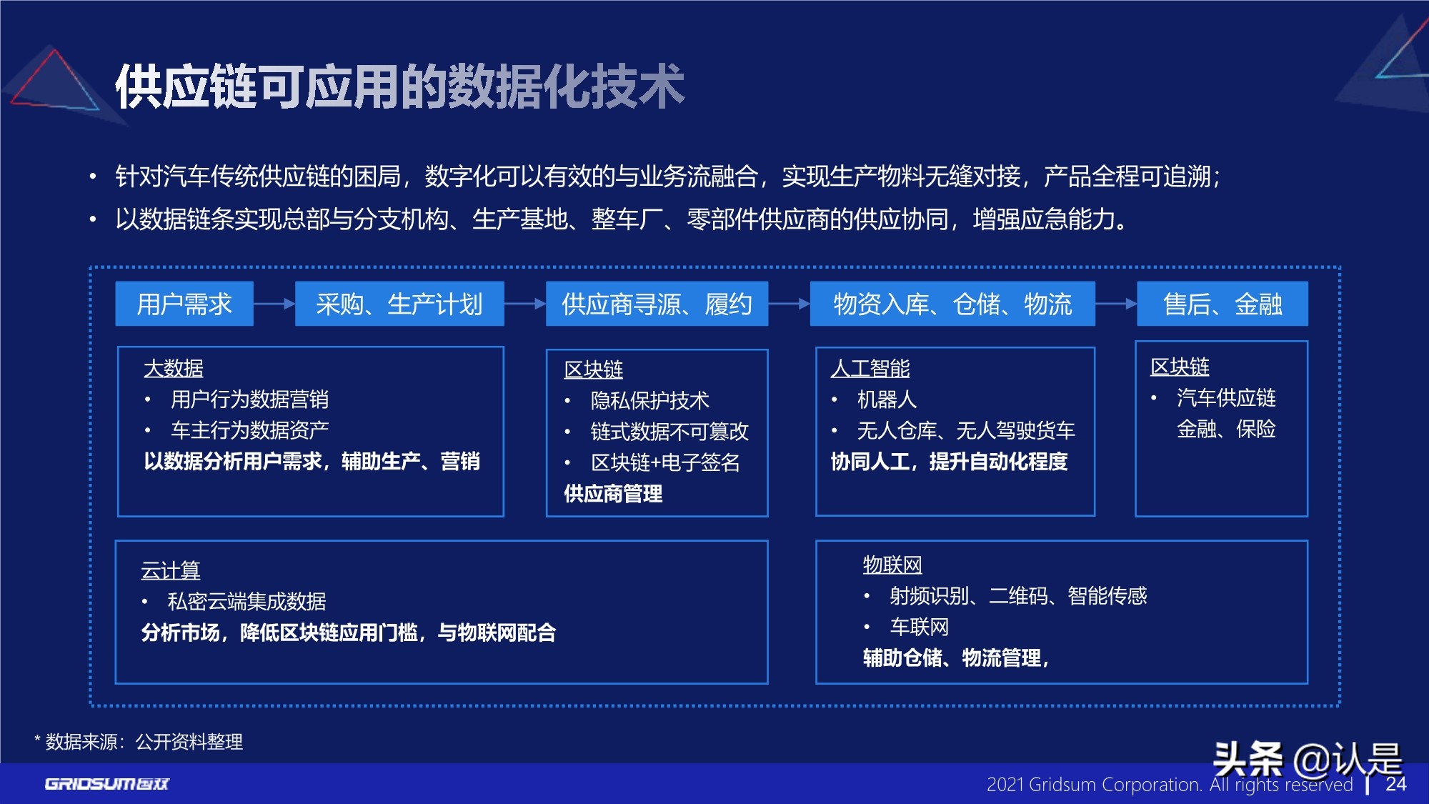 汽车行业数字化转型分析报告2021