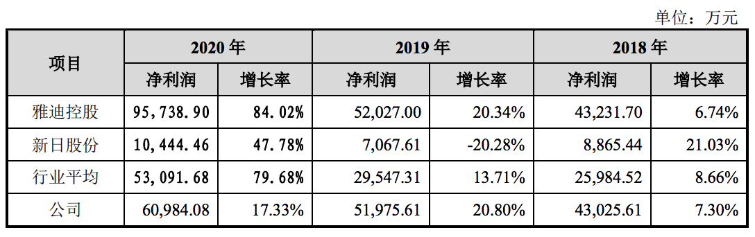 爱玛科技开板即跌停：业绩增速放缓，净利润仅仅是雅迪股份的一半