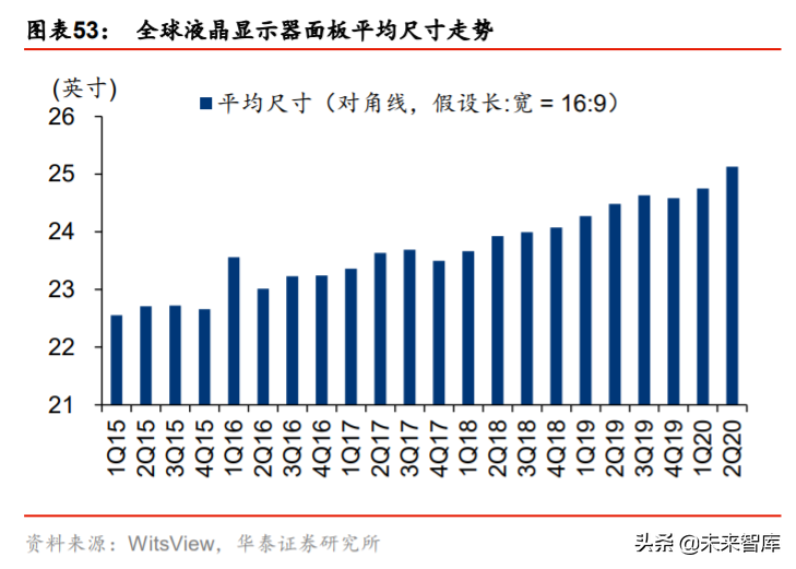 液晶面板行业深度报告：LCD风云再起，龙头迈入收获期
