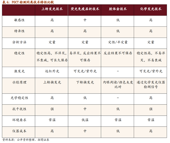 医疗检测之POCT行业深度报告：新市场，新技术，新预期