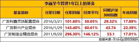 4年累计涨幅143.40%，领先同期沪深300近1倍，广发