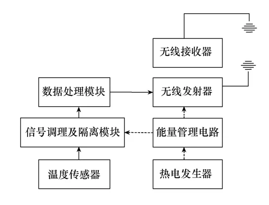 無源無線測(cè)溫裝置在變壓器中的應(yīng)用