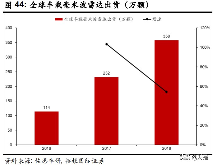 汽车自动驾驶产业链深度分析：行业发展超预期，关注产业链机遇