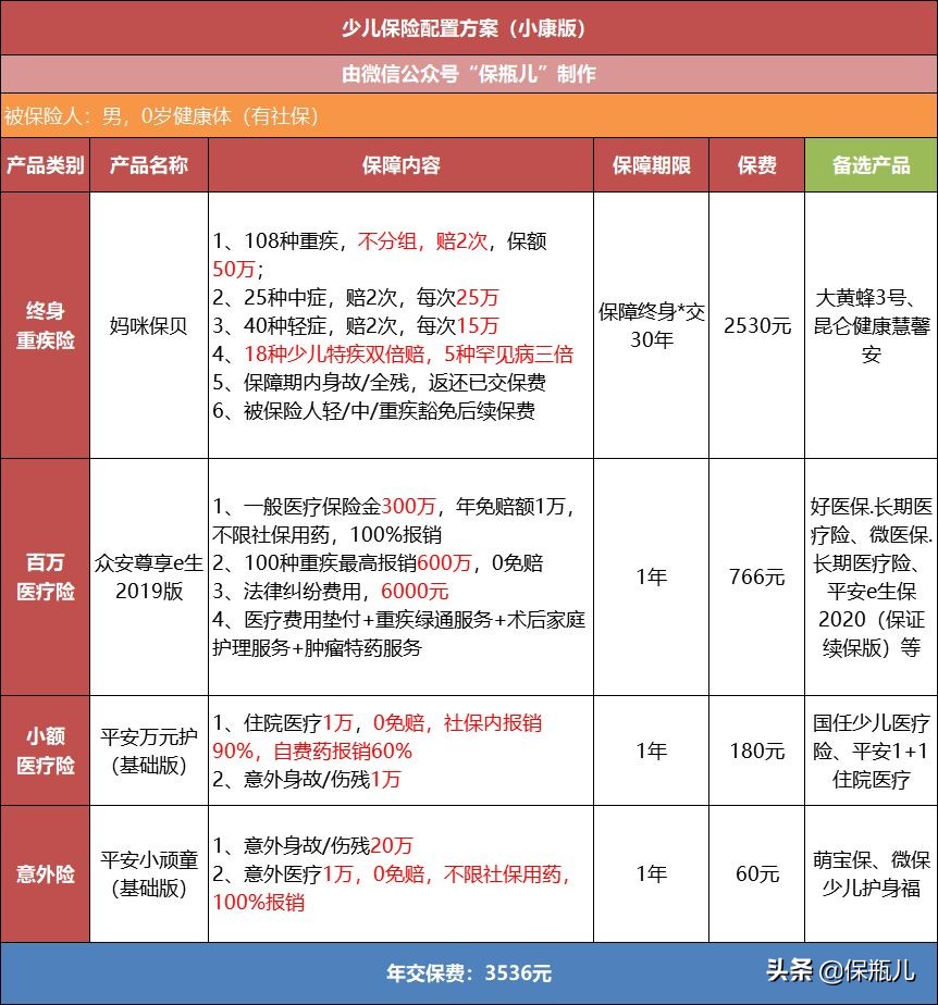 孩子最新投保方案，每年只要1000多