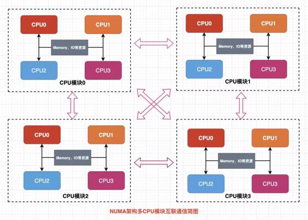 服务器cpu天梯图（高性能服务器的CPU是如何布局的）(8)