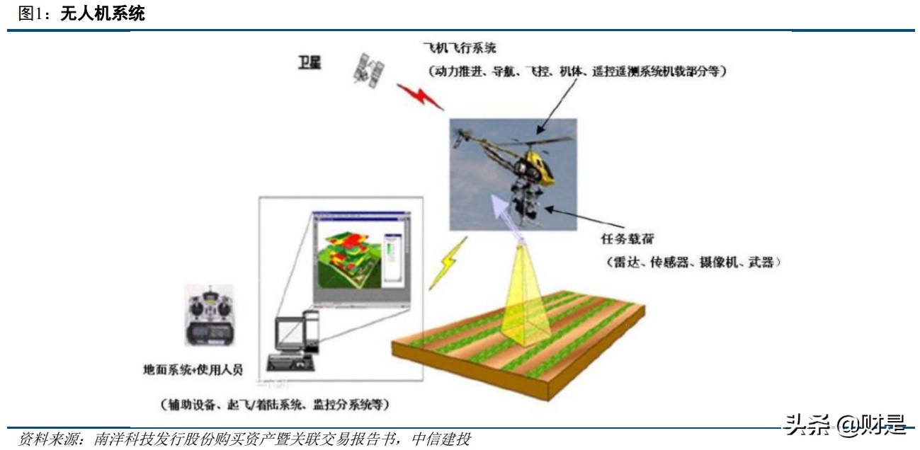 无人机产业专题报告：智能化作战核心载体