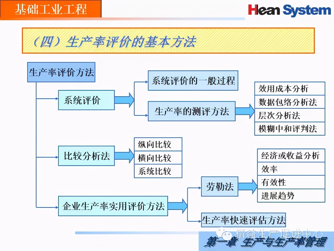 「精益学堂」生产与生产率管理（二）