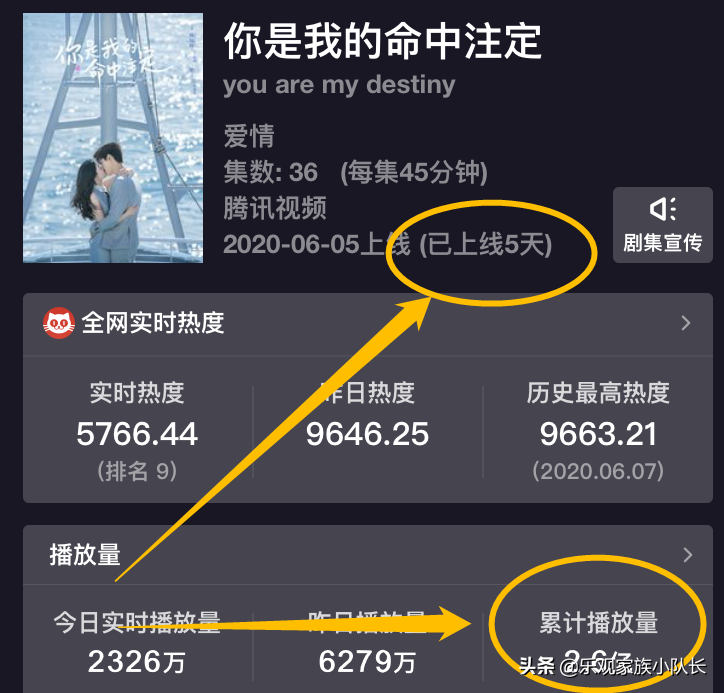 又一翻拍剧上线5天就走红啦，总收视突破2.6亿，