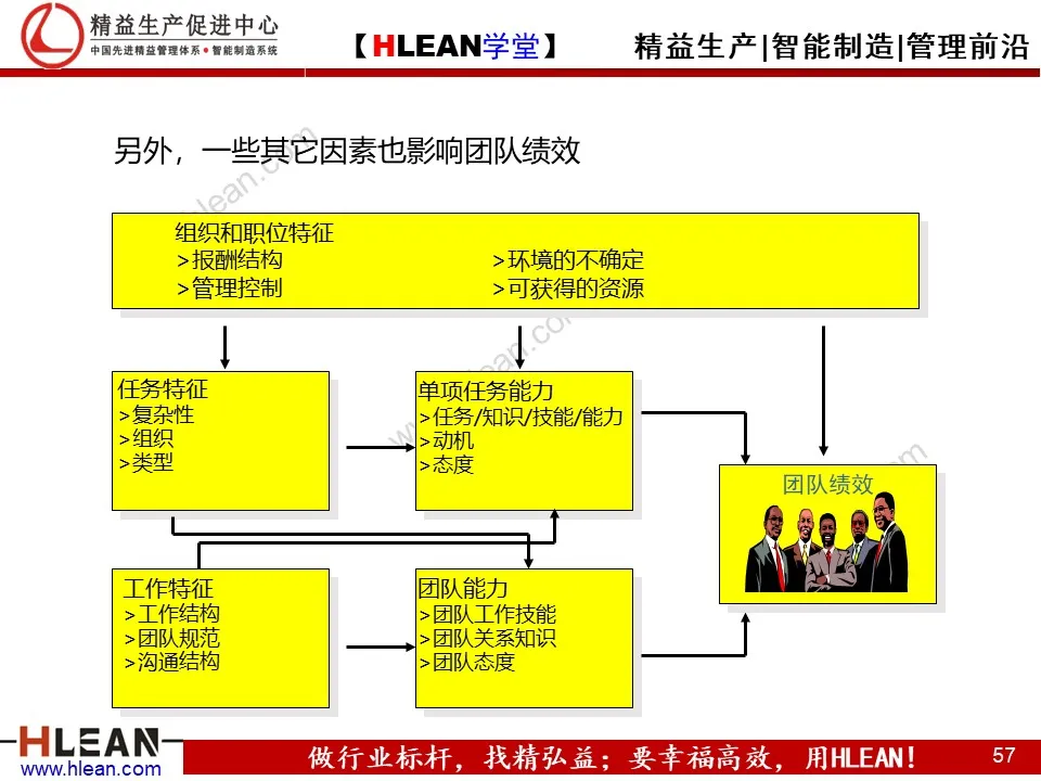 精益PPT  教你学会团队管理