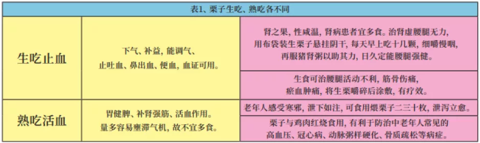 几块钱一斤的板栗，营养价值竟有这么大