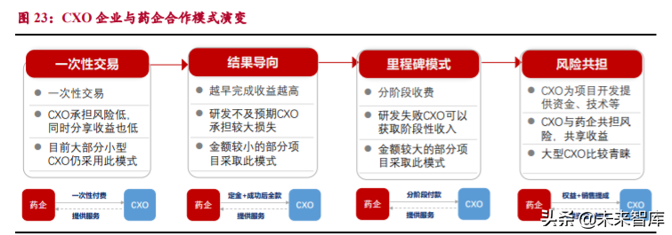 生物医药外包服务行业研究：行业高增长期，把握两大发展方向