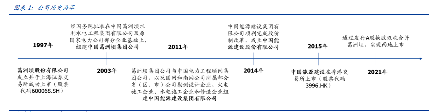 中国能建专题报告：能源电力综合服务龙头，回A开启双碳新篇章