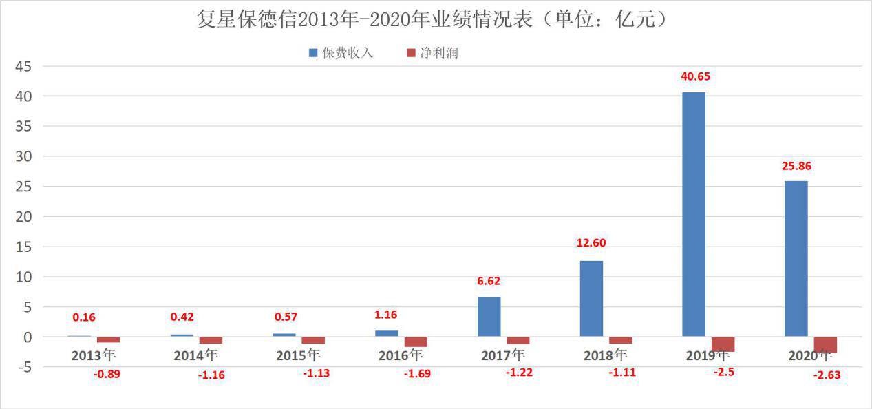 äºå¹´åæ¬¡å¢èµä¸é«ç®¡é¢å å¤æä¿å¾·ä¿¡å«å¹´æ¥ç´¯äº13äº¿å