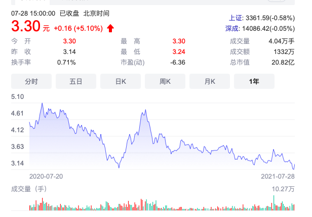 受监管处罚，股价却直奔涨停，ST信通利好来自何处？