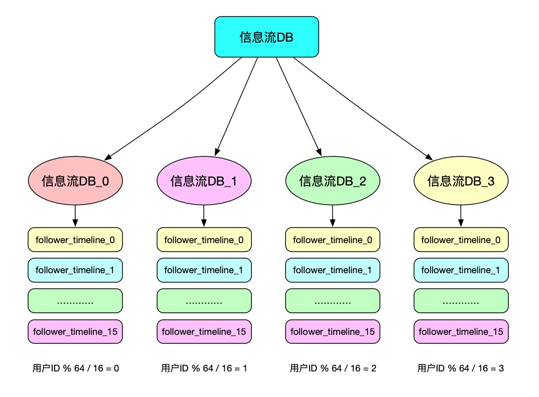 如何打造一个轻量级的社交系统