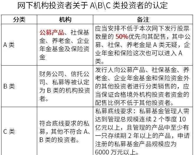 每年10%超额收益，"打新基金"了解一下