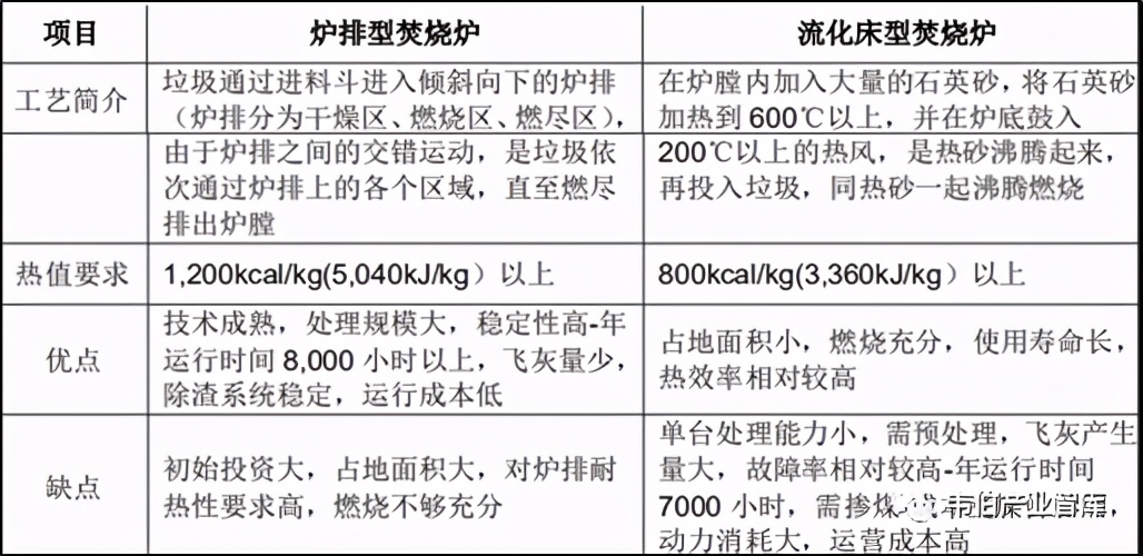 中国垃圾焚烧发电行业核心技术对比及应用情况分析